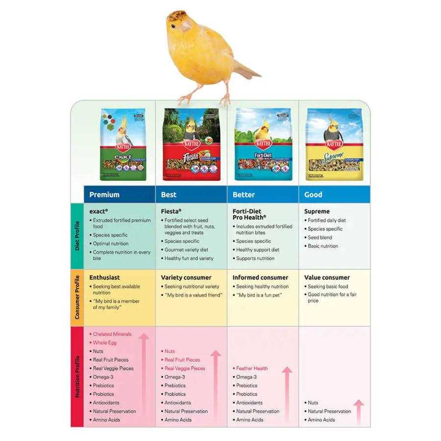Kaytee Forti Diet Pro Health Parakeet Food Y8015