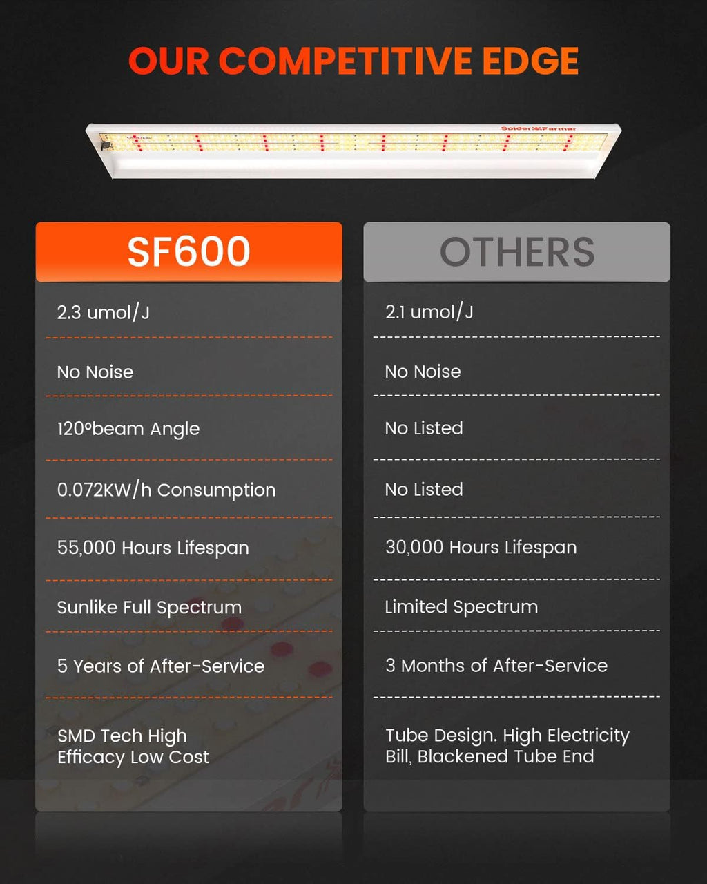 Spider Farmer SF600 Growshelves LED Grow Light Plant Stand 3 Tier with Wheels S4800