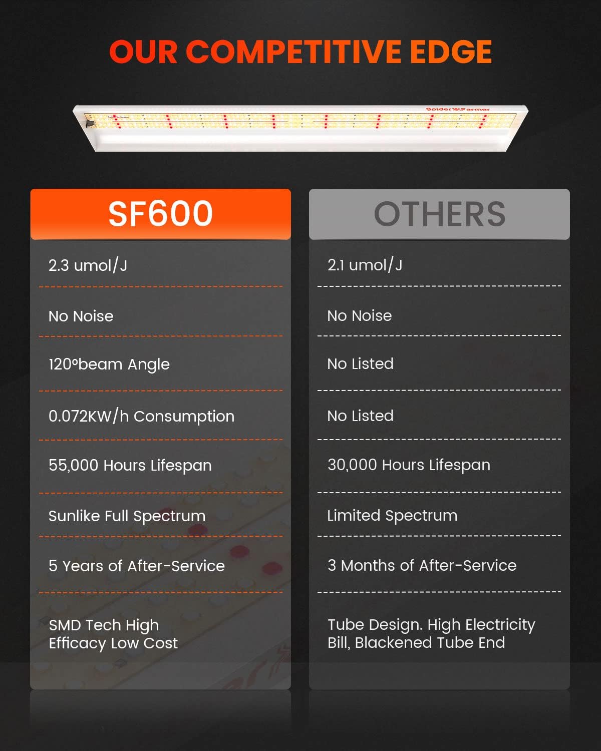 Spider Farmer SF600 Growshelves LED Grow Light Plant Stand 3 Tier with Wheels S4800