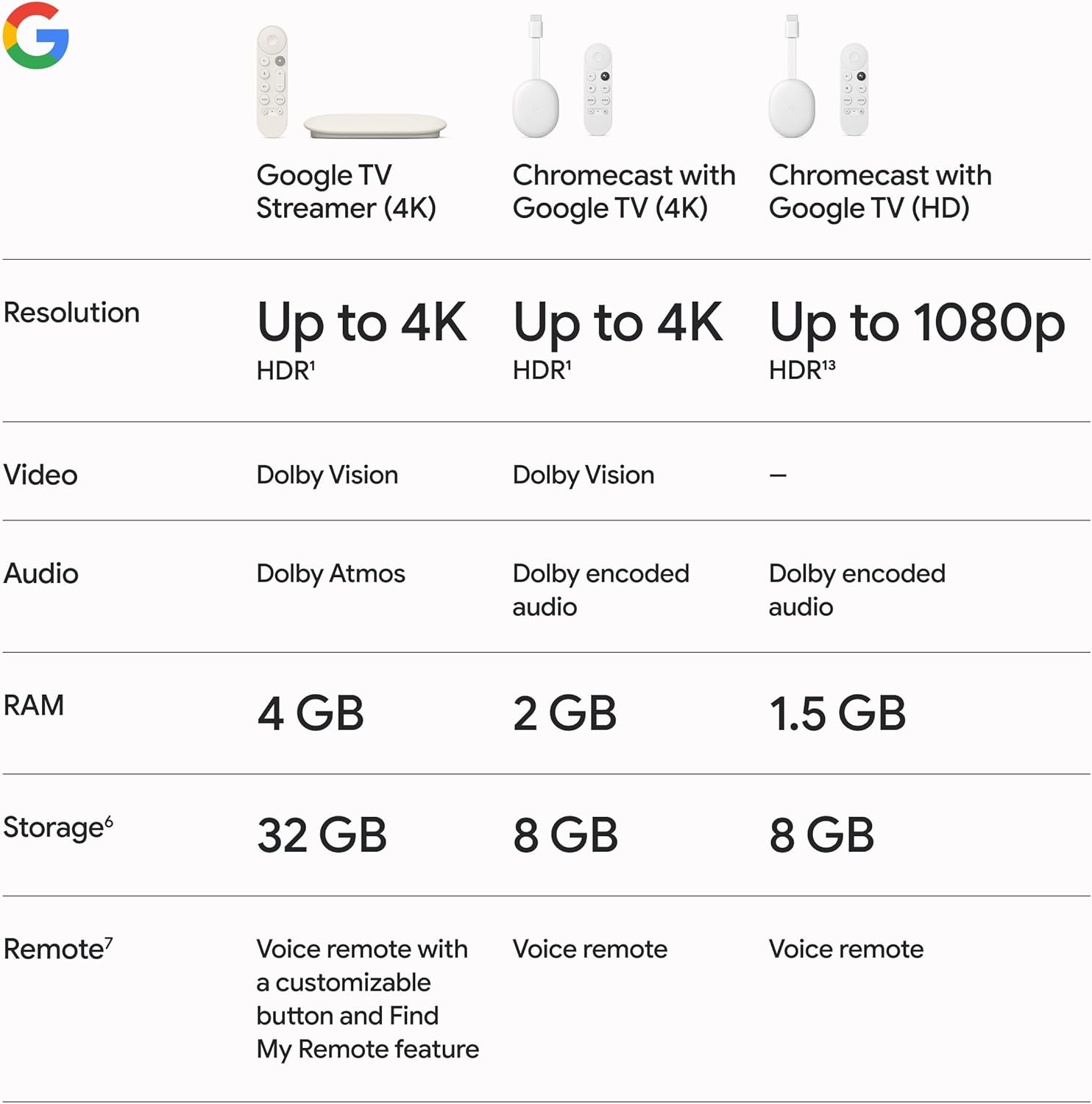 Google TV Streamer 4K with Voice Search Remote, 32 GB Storage, Porcelain V452